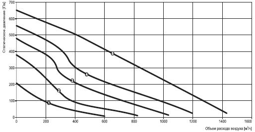 Характеристики производительности ALFA-B-10SS-DP-2