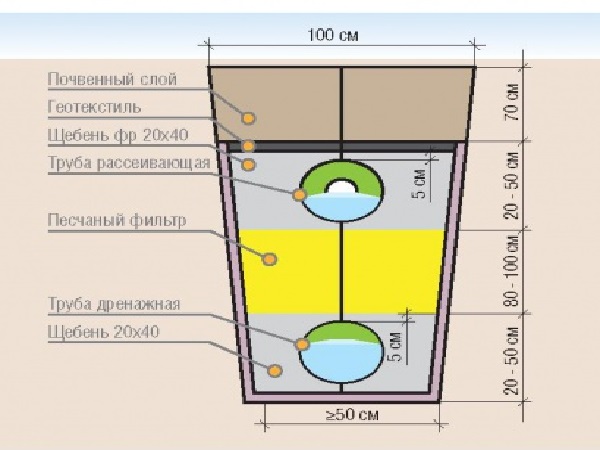 поля для фильтрации сточных вод состоят из слоев песка щебня и прочих фильтрующих материалов